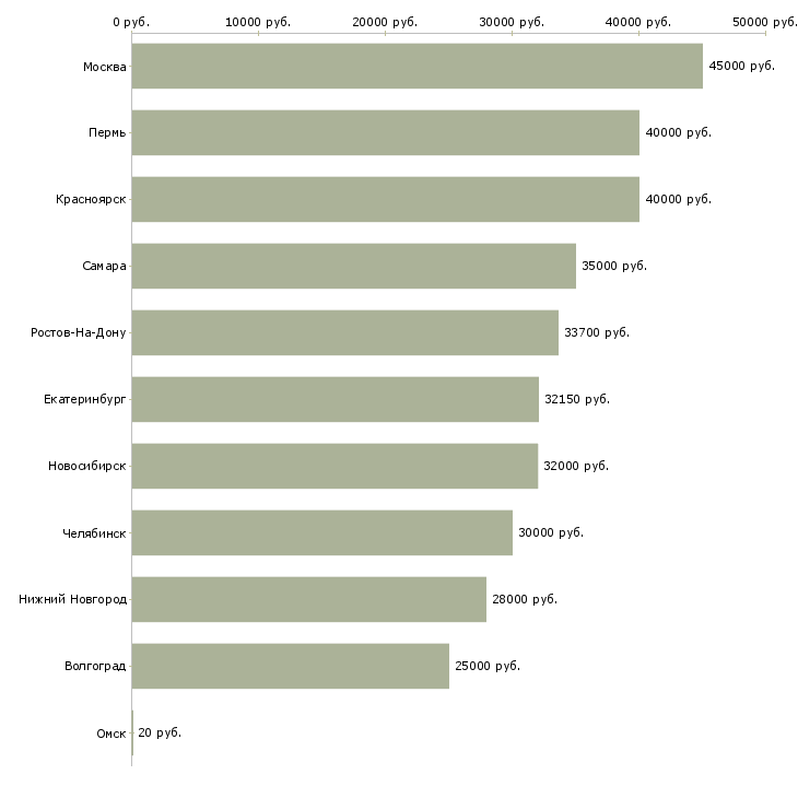 Поиск работы монтажник-Медиана зарплаты для вакансии «монтажник» в других городах