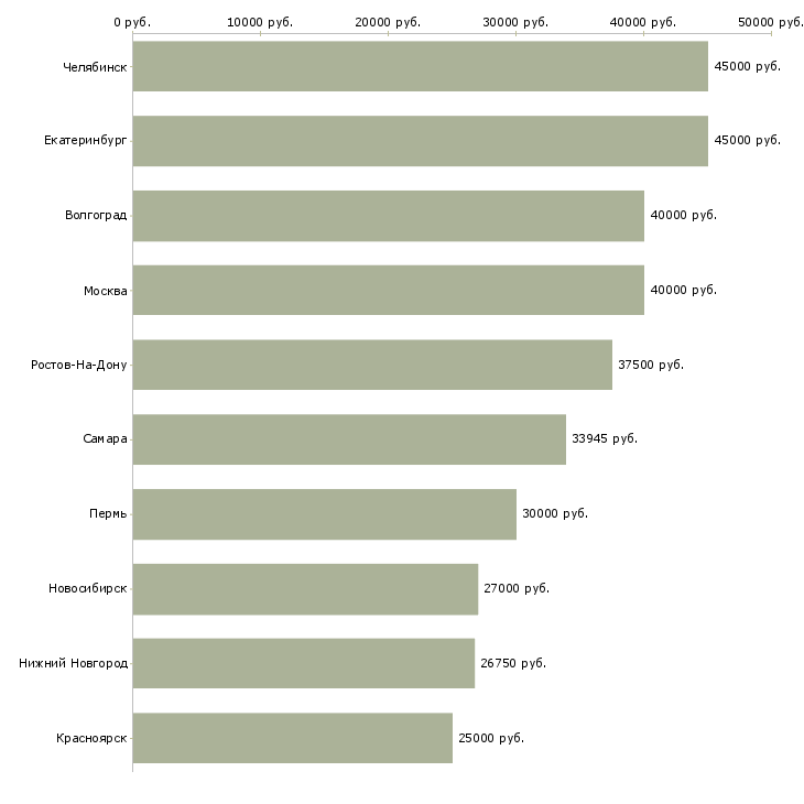 Поиск работы наладчик-Медиана зарплаты для вакансии «наладчик» в других городах