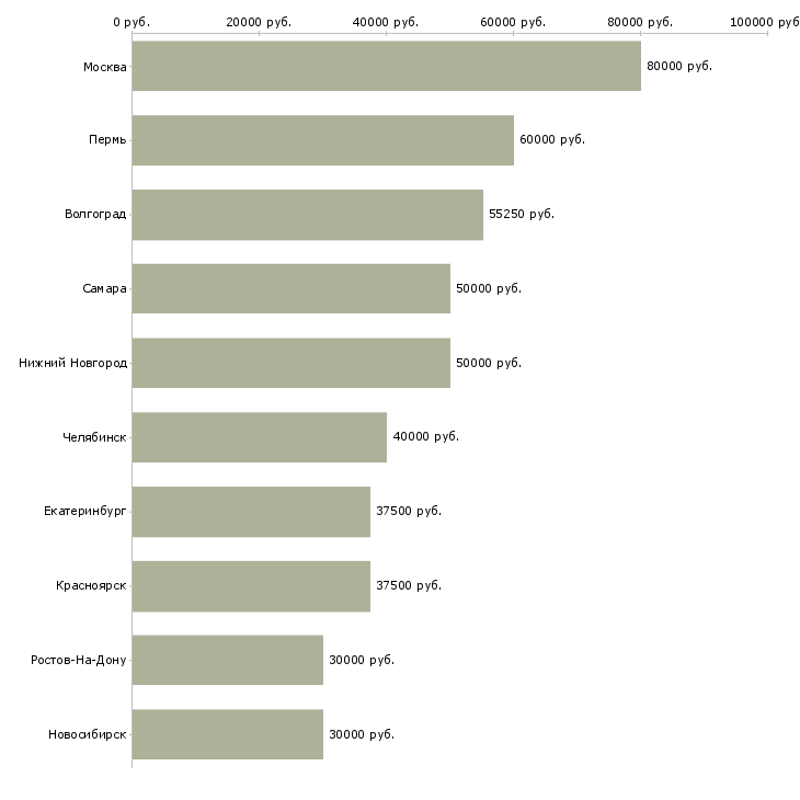 Поиск работы организация отдела и мотивация сотрудников-Медиана зарплаты для вакансии «организация отдела и мотивация сотрудников» в других городах