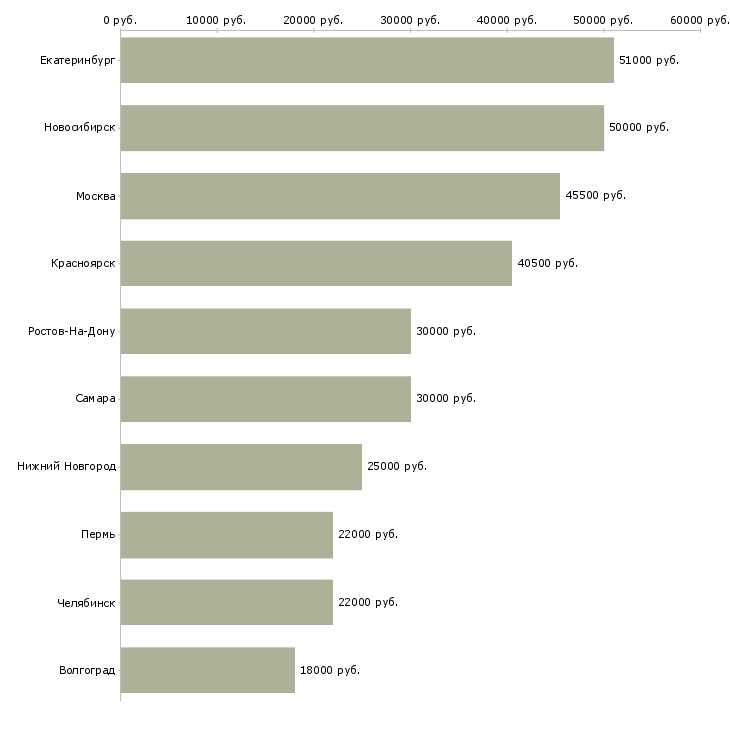 Поиск работы специалист по охране труда-Медиана зарплаты для вакансии «специалист по охране труда» в других городах