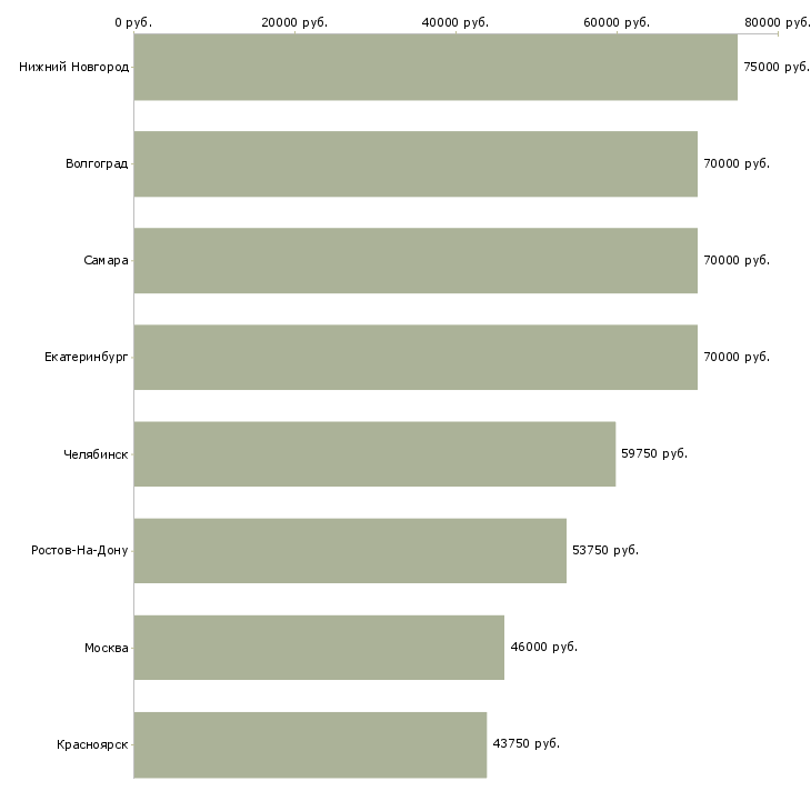 Поиск работы срочно требуется токарь-Медиана зарплаты для вакансии «срочно требуется токарь» в других городах