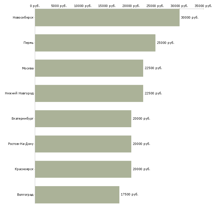 Поиск работы требуется оператор набора текста-Медиана зарплаты для вакансии «требуется оператор набора текста» в других городах