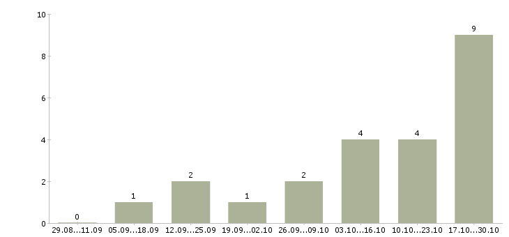 Работа не сложная подработка на дому Башкортостан - Число вакансий Башкортостан по специальности не сложная подработка на дому за 2 месяца