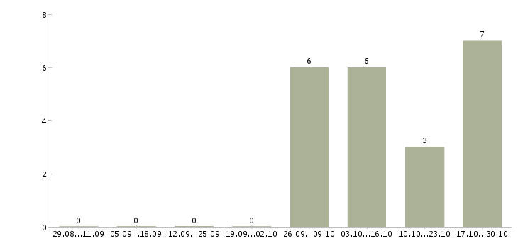 Работа сотрудник для совместного бизнеса Башкортостан - Число вакансий Башкортостан по специальности сотрудник для совместного бизнеса за 2 месяца