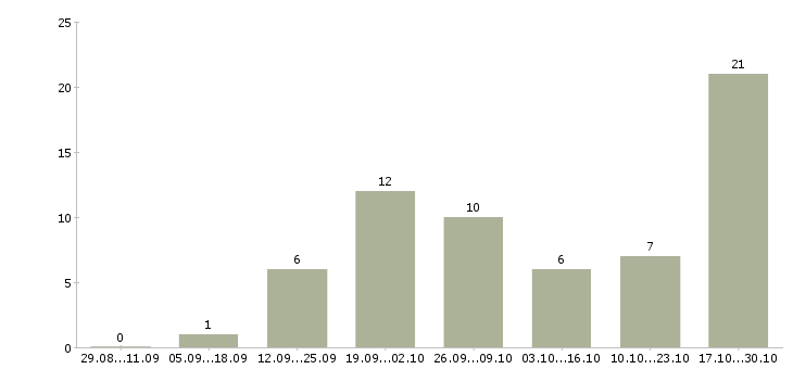 Работа сотрудник интернет магазина на дому Дагестан - Число вакансий Дагестан по специальности сотрудник интернет магазина на дому за 2 месяца