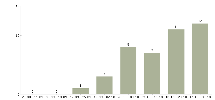 Работа оптовые продажи Йошкар-ола - Число вакансий Йошкар-ола по специальности оптовые продажи за 2 месяца
