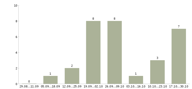 Работа сотрудник интернет магазина на дому Набережные челны - Число вакансий Набережные челны по специальности сотрудник интернет магазина на дому за 2 месяца