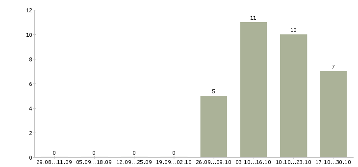 Работа разработчик мобильных решений Нижний новгород - Число вакансий Нижний новгород по специальности разработчик мобильных решений за 2 месяца
