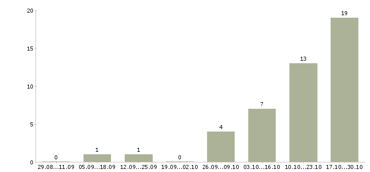 Работа расклейщик объявлений Ростов-на-дону - Число вакансий Ростов-на-дону по специальности расклейщик объявлений за 2 месяца