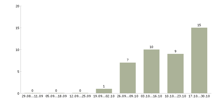 Работа торговый представитель опытный Ростов-на-дону - Число вакансий Ростов-на-дону по специальности торговый представитель опытный за 2 месяца
