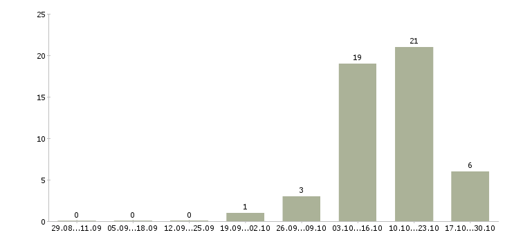 Работа альпинист Санкт-петербург - Число вакансий Санкт-петербург по специальности альпинист за 2 месяца