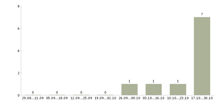 Работа сотрудник для доставки документации Удмуртия - Число вакансий Удмуртия по специальности сотрудник для доставки документации за 2 месяца