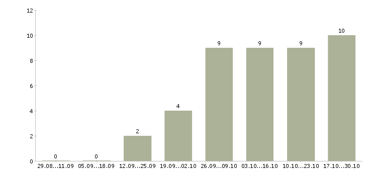 Работа требуется информационный менеджер Чувашия - Число вакансий Чувашия по специальности требуется информационный менеджер за 2 месяца