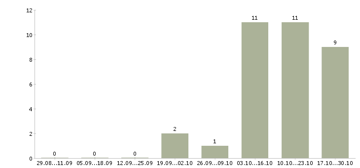 Работа расклейщик объявлений Якутия - Число вакансий Якутия по специальности расклейщик объявлений за 2 месяца