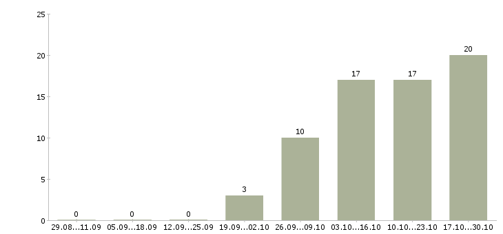 Работа специалист по продаже новых услуг в Барнауле - Число вакансий в Барнауле по специальности специалист по продаже новых услуг за 2 месяца