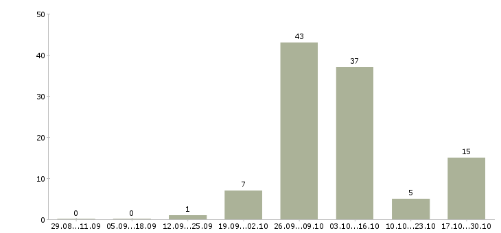 Работа для мужчин в Белгороде - Число вакансий в Белгороде по специальности для мужчин за 2 месяца