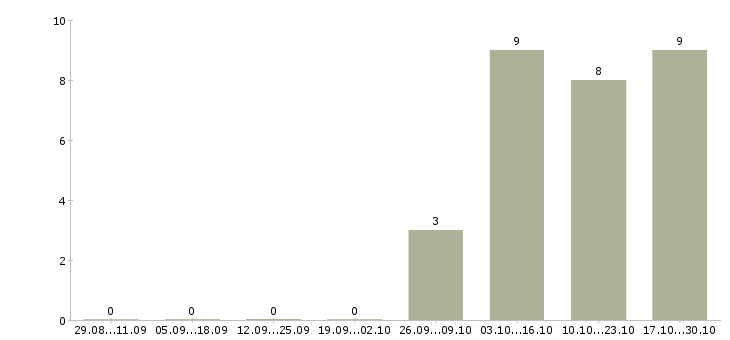 Работа специалист по 1с в Белгороде - Число вакансий в Белгороде по специальности специалист по 1с за 2 месяца