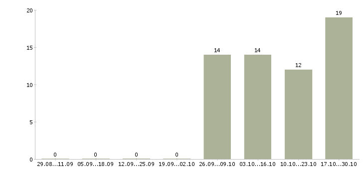 Работа такси в Белгороде - Число вакансий в Белгороде по специальности такси за 2 месяца