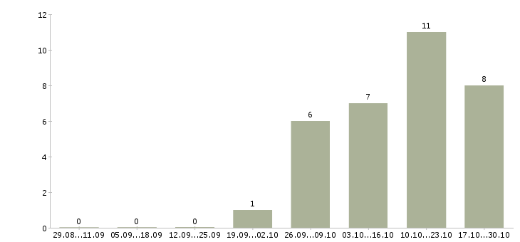Работа достойная в проекте в Брянске - Число вакансий в Брянске по специальности достойная в проекте за 2 месяца