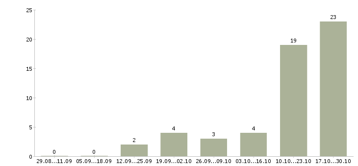 Работа срочно требуется токарь в Брянске - Число вакансий в Брянске по специальности срочно требуется токарь за 2 месяца