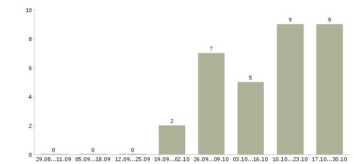 Работа специалист по персоналу работаем дома в Владимире - Число вакансий в Владимире по специальности специалист по персоналу работаем дома за 2 месяца