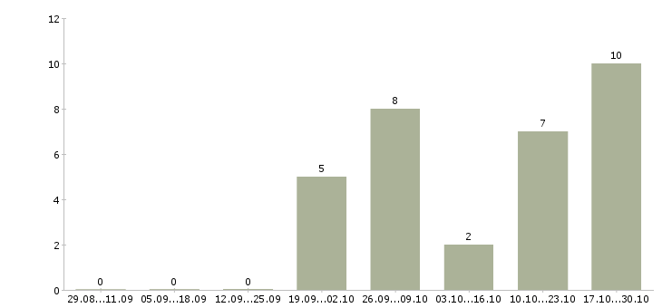 Работа организатор в Волгограде - Число вакансий в Волгограде по специальности организатор за 2 месяца
