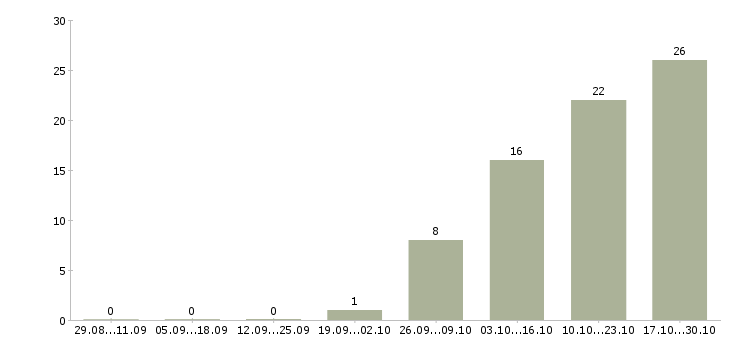 Работа специалист по документообороту в Волгограде - Число вакансий в Волгограде по специальности специалист по документообороту за 2 месяца