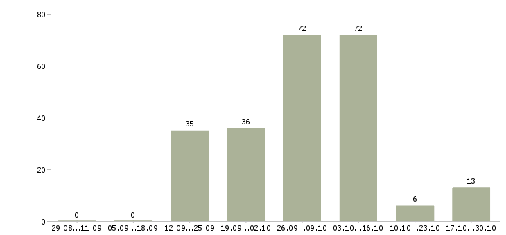 Работа учитель в Волгограде - Число вакансий в Волгограде по специальности учитель за 2 месяца