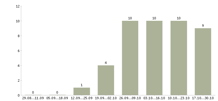 Работа рабочий склада на упаковку в Вологде - Число вакансий в Вологде по специальности рабочий склада на упаковку за 2 месяца