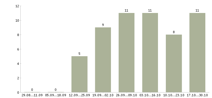 Работа требуется информационный менеджер в Вологде - Число вакансий в Вологде по специальности требуется информационный менеджер за 2 месяца