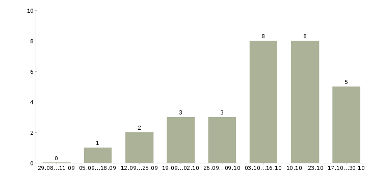 Работа требуются целеустремленны сотрудники в Вологде - Число вакансий в Вологде по специальности требуются целеустремленны сотрудники за 2 месяца