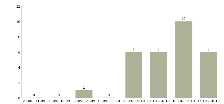 Работа нужны активные целеустремленные люди в Екатеринбурге - Число вакансий в Екатеринбурге по специальности нужны активные целеустремленные люди за 2 месяца
