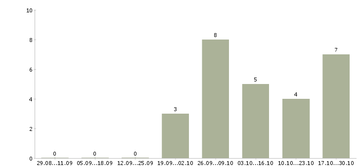 Работа специалист по задолженности в Иваново - Число вакансий в Иваново по специальности специалист по задолженности за 2 месяца