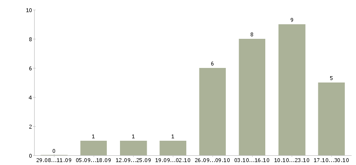 Работа консультант в розничный магазин в Ижевске - Число вакансий в Ижевске по специальности консультант в розничный магазин за 2 месяца