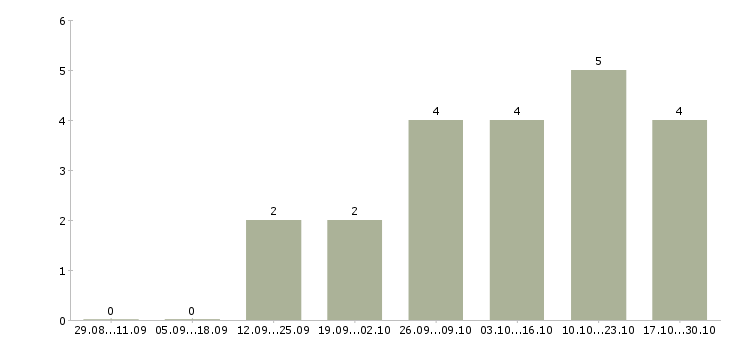 Работа сотрудник по ведению клиентской базы в Ижевске - Число вакансий в Ижевске по специальности сотрудник по ведению клиентской базы за 2 месяца