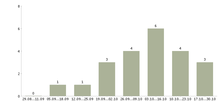Работа молодой специалист в офис в Кургане - Число вакансий в Кургане по специальности молодой специалист в офис за 2 месяца