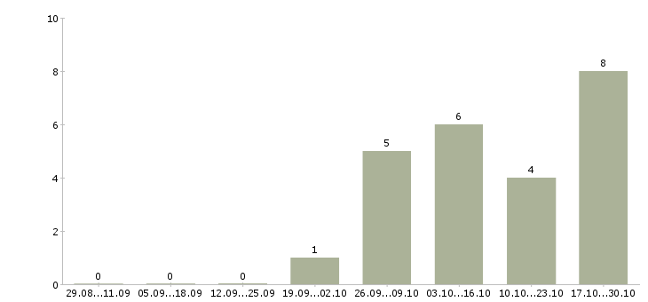 Работа кассир в магазин в Люберцах - Число вакансий в Люберцах по специальности кассир в магазин за 2 месяца