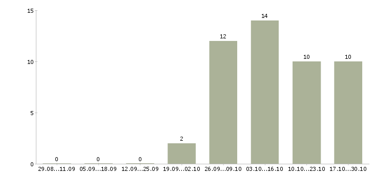 Работа ведущий специалист отдела программирования в Москве - Число вакансий в Москве по специальности ведущий специалист отдела программирования за 2 месяца