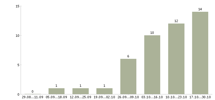 Работа топ менеджер в Мурманске - Число вакансий в Мурманске по специальности топ менеджер за 2 месяца