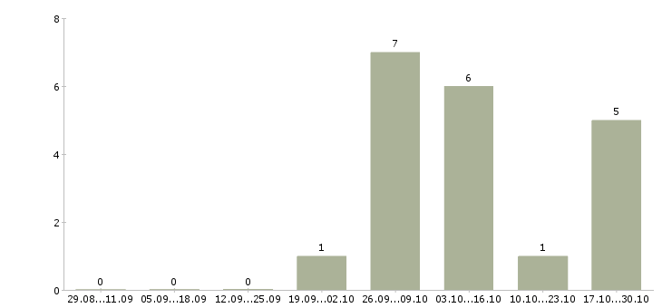 Работа сотрудник с чувством юмора в Новосибирске - Число вакансий в Новосибирске по специальности сотрудник с чувством юмора за 2 месяца