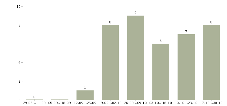 Работа сотрудник в интернет на дому в Одинцово - Число вакансий в Одинцово по специальности сотрудник в интернет на дому за 2 месяца