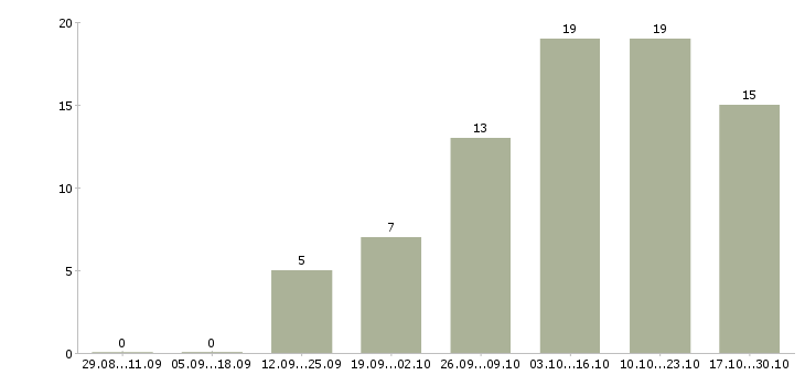Работа требуется интернет менеджер удаленно в Пензе - Число вакансий в Пензе по специальности требуется интернет менеджер удаленно за 2 месяца