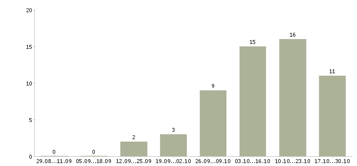 Работа бизнес консультант в Перми - Число вакансий в Перми по специальности бизнес консультант за 2 месяца