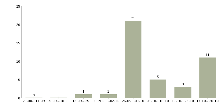 Работа рабочий на завод в Пскове - Число вакансий в Пскове по специальности рабочий на завод за 2 месяца