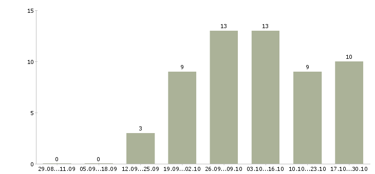 Работа сотрудник интернет магазина на дому в Пскове - Число вакансий в Пскове по специальности сотрудник интернет магазина на дому за 2 месяца
