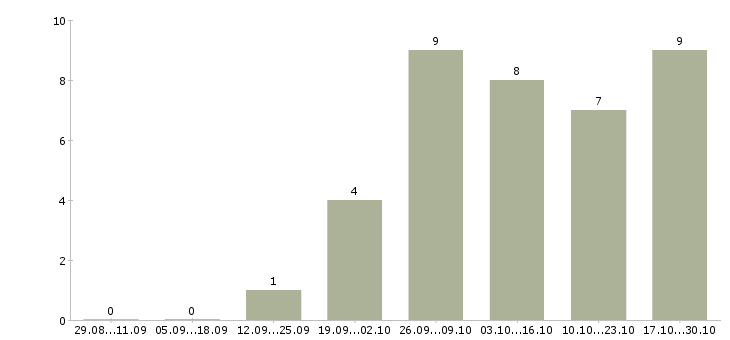 Работа сотрудник в интернет на дому в Пятигорске - Число вакансий в Пятигорске по специальности сотрудник в интернет на дому за 2 месяца