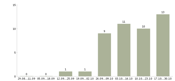Работа инженер проектировщик в Рязани - Число вакансий в Рязани по специальности инженер проектировщик за 2 месяца