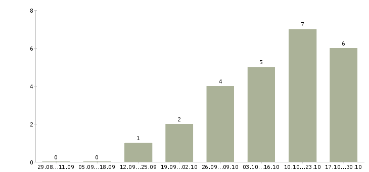 Работа водитель для персонала компании в Самаре - Число вакансий в Самаре по специальности водитель для персонала компании за 2 месяца