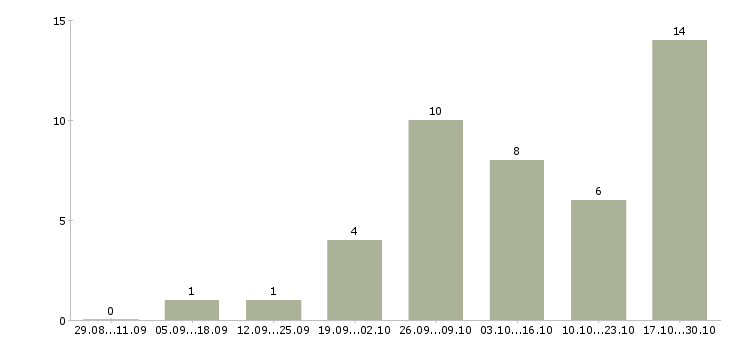 Работа мастер в Саранске - Число вакансий в Саранске по специальности мастер за 2 месяца