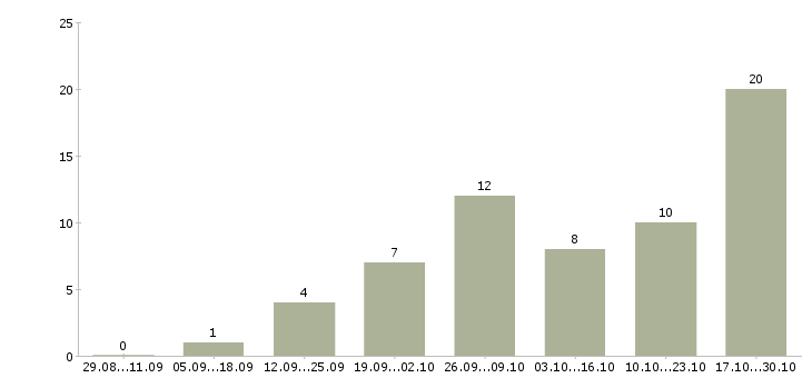 Работа сотрудник интернет магазина на дому в Смоленске - Число вакансий в Смоленске по специальности сотрудник интернет магазина на дому за 2 месяца